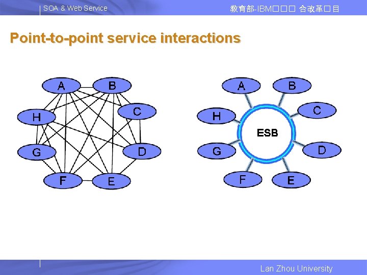 SOA & Web Service 教育部-IBM��� 合改革� 目 Point-to-point service interactions Lan Zhou University 