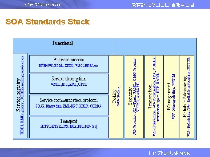 SOA & Web Service 教育部-IBM��� 合改革� 目 SOA Standards Stack Lan Zhou University 