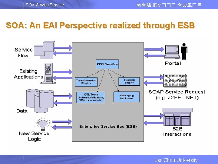 SOA & Web Service 教育部-IBM��� 合改革� 目 SOA: An EAI Perspective realized through ESB