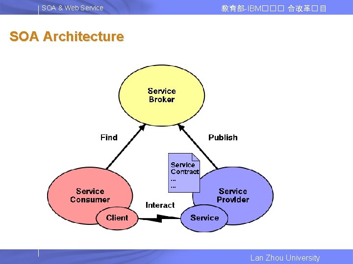 SOA & Web Service 教育部-IBM��� 合改革� 目 SOA Architecture Lan Zhou University 