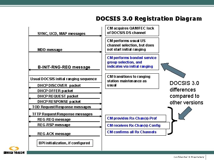 DOCSIS 3. 0 Registration Diagram SYNC, UCD, MAP messages CM acquires QAM/FEC lock of