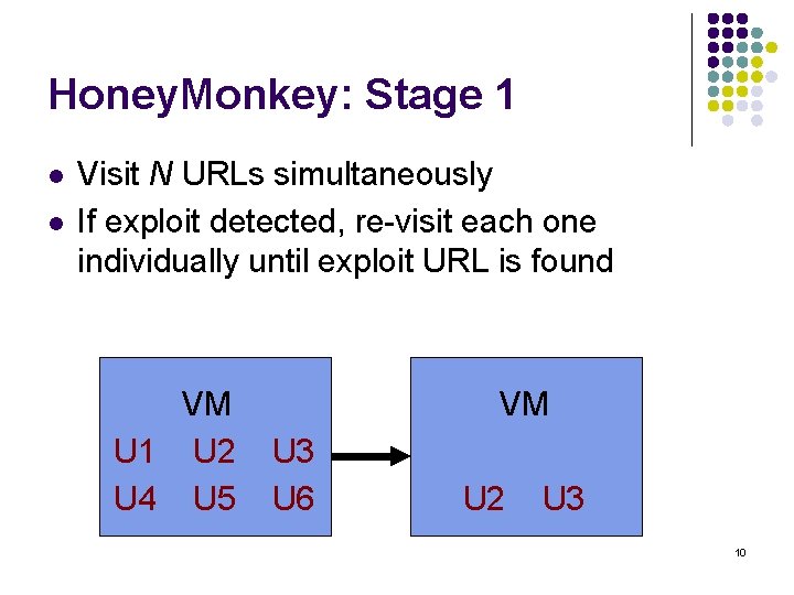 Honey. Monkey: Stage 1 l l Visit N URLs simultaneously If exploit detected, re-visit