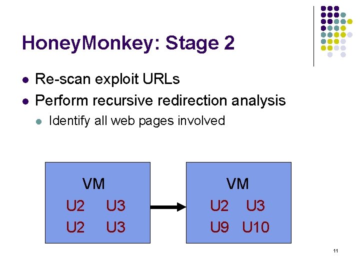 Honey. Monkey: Stage 2 l l Re-scan exploit URLs Perform recursive redirection analysis l