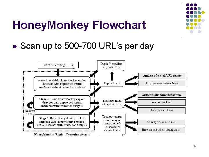 Honey. Monkey Flowchart l Scan up to 500 -700 URL’s per day 13 