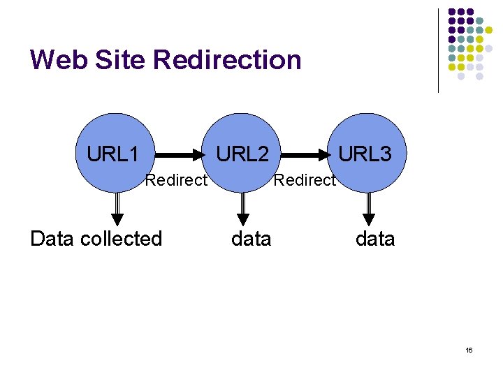 Web Site Redirection URL 1 URL 2 Redirect Data collected URL 3 Redirect data