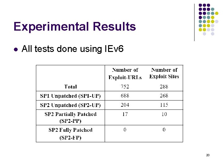 Experimental Results l All tests done using IEv 6 20 