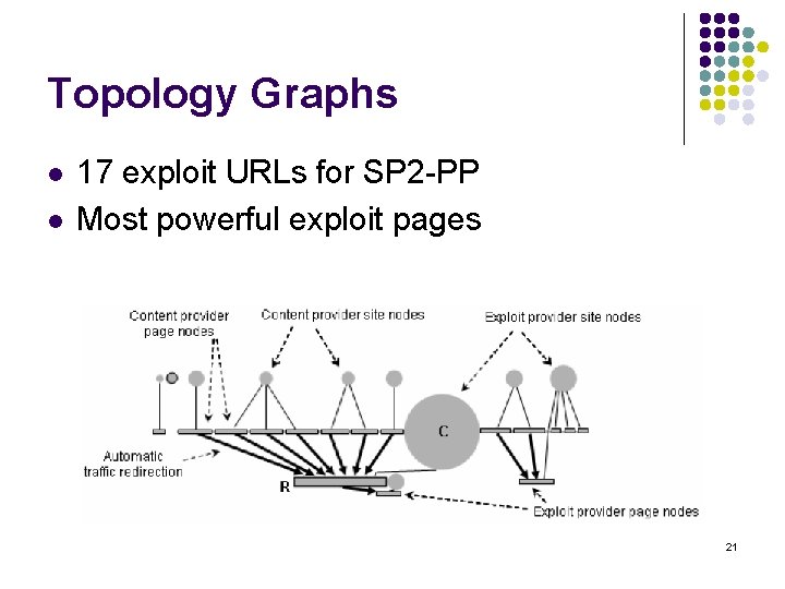 Topology Graphs l l 17 exploit URLs for SP 2 -PP Most powerful exploit