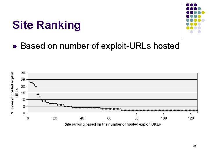 Site Ranking l Based on number of exploit-URLs hosted 25 