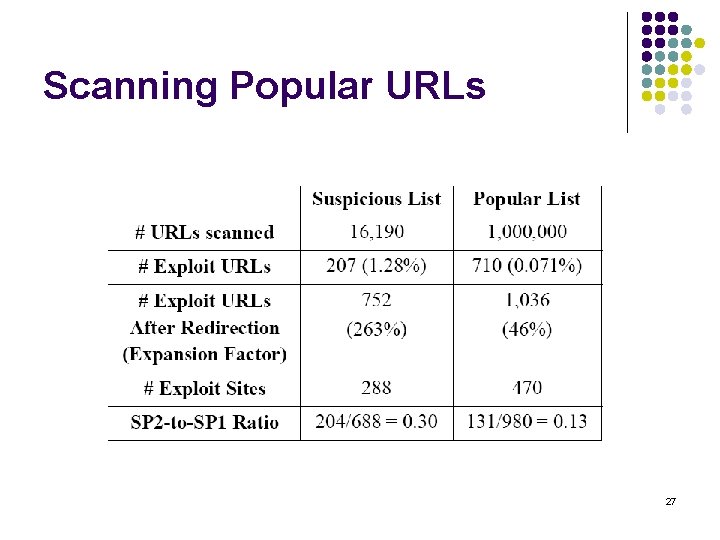 Scanning Popular URLs 27 