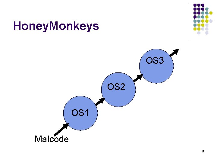Honey. Monkeys OS 3 OS 2 OS 1 Malcode 5 