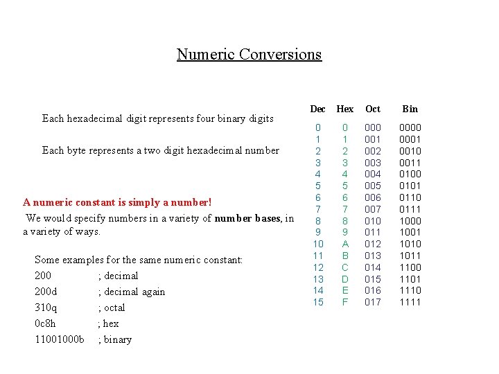 Numeric Conversions Each hexadecimal digit represents four binary digits Each byte represents a two