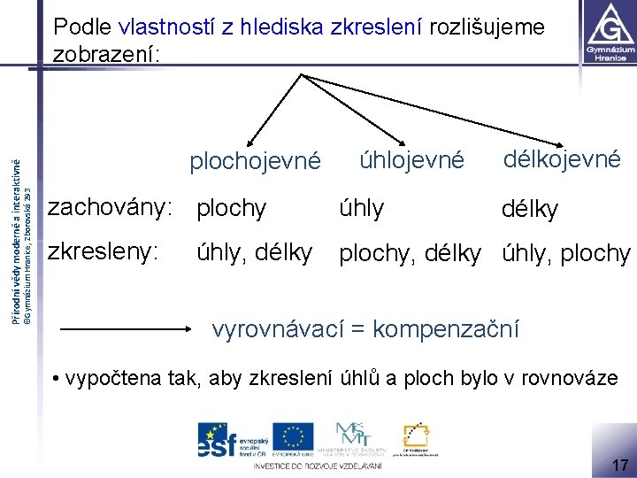©Gymnázium Hranice, Zborovská 293 Přírodní vědy moderně a interaktivně Podle vlastností z hlediska zkreslení