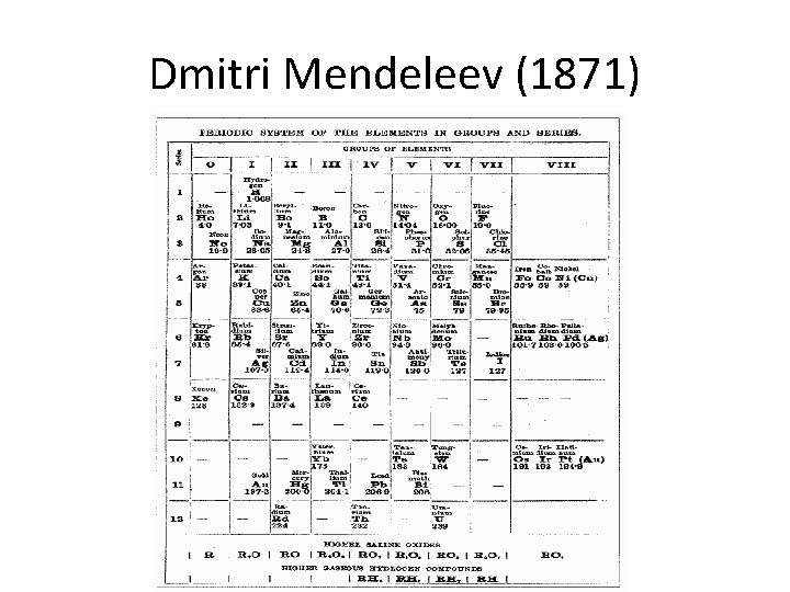 Dmitri Mendeleev (1871) 