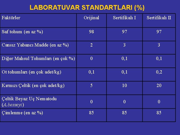 LABORATUVAR STANDARTLARI (%) Faktörler Orijinal Sertifikalı II Saf tohum (en az %) 98 97