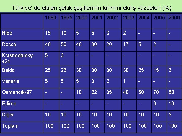  Türkiye’ de ekilen çeltik çeşitlerinin tahmini ekiliş yüzdeleri (%) 1990 1995 2000 2001