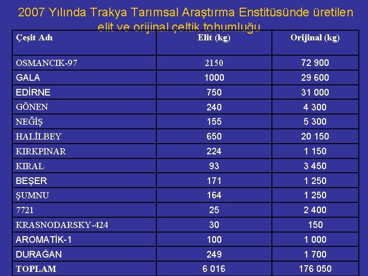 2007 Yılında Trakya Tarımsal Araştırma Enstitüsünde üretilen elit ve orijinal çeltik tohumluğu. Çeşit Adı