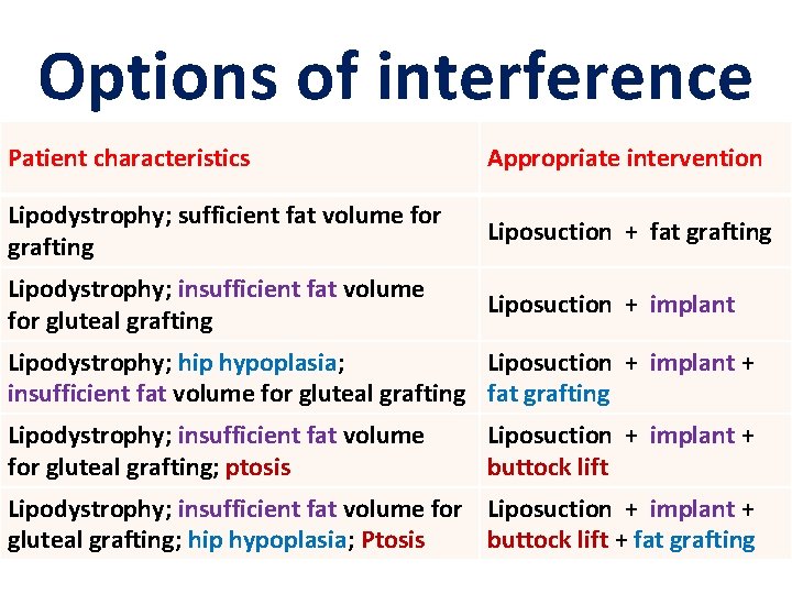 Options of interference Patient characteristics Appropriate intervention Lipodystrophy; sufficient fat volume for grafting Liposuction