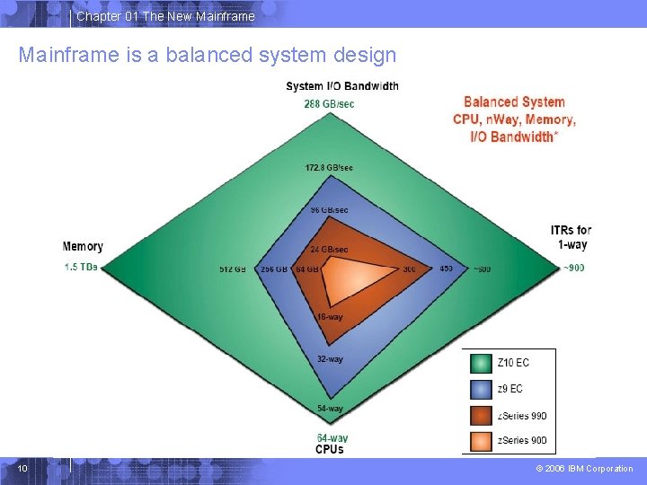 Chapter 01 The New Mainframe is a balanced system design 10 © 2006 IBM