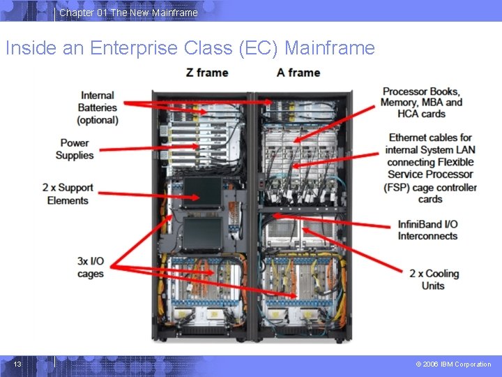 Chapter 01 The New Mainframe Inside an Enterprise Class (EC) Mainframe 13 © 2006