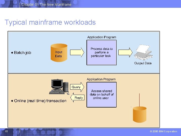 Chapter 01 The New Mainframe Typical mainframe workloads 15 © 2006 IBM Corporation 