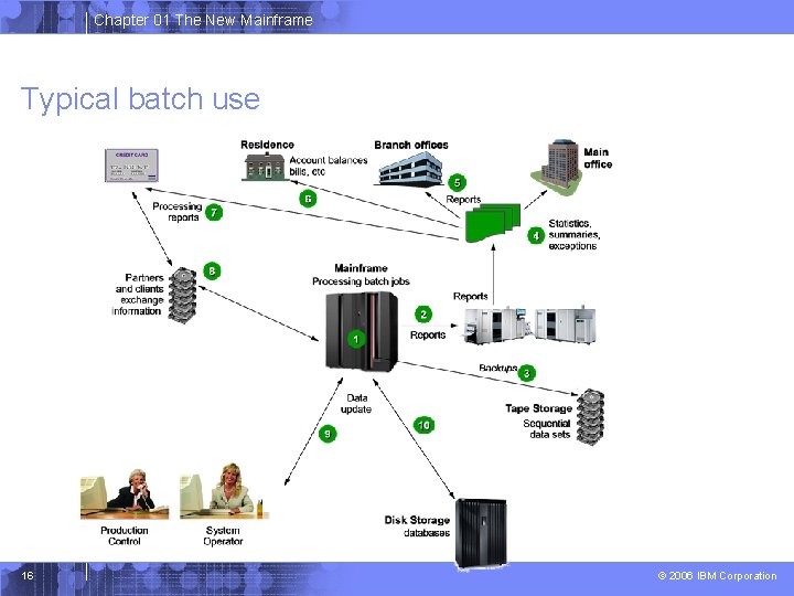 Chapter 01 The New Mainframe Typical batch use 16 © 2006 IBM Corporation 