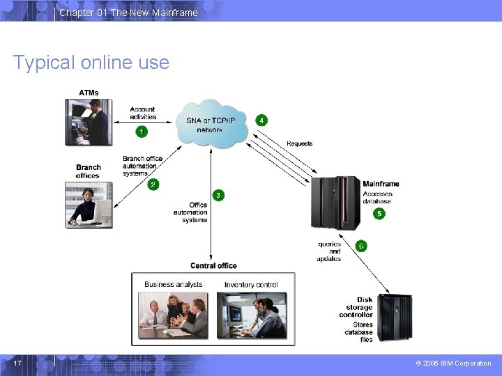 Chapter 01 The New Mainframe Typical online use 17 © 2006 IBM Corporation 