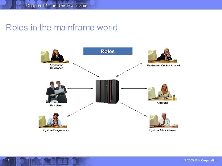 Chapter 01 The New Mainframe Roles in the mainframe world 18 © 2006 IBM