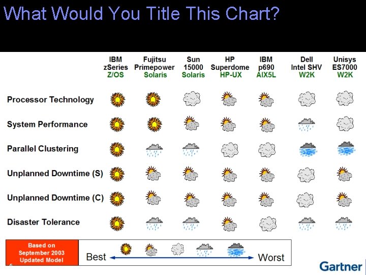 What Would You Title This Chart? Chapter 01 The New Mainframe 5 © 2006