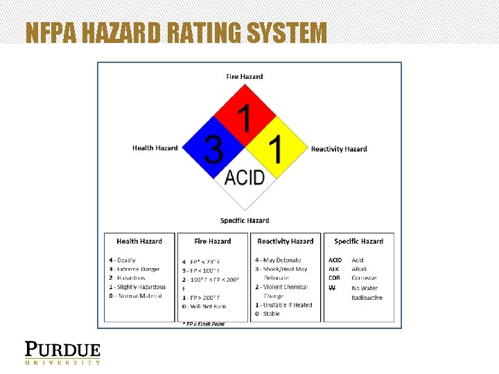 NFPA HAZARD RATING SYSTEM 