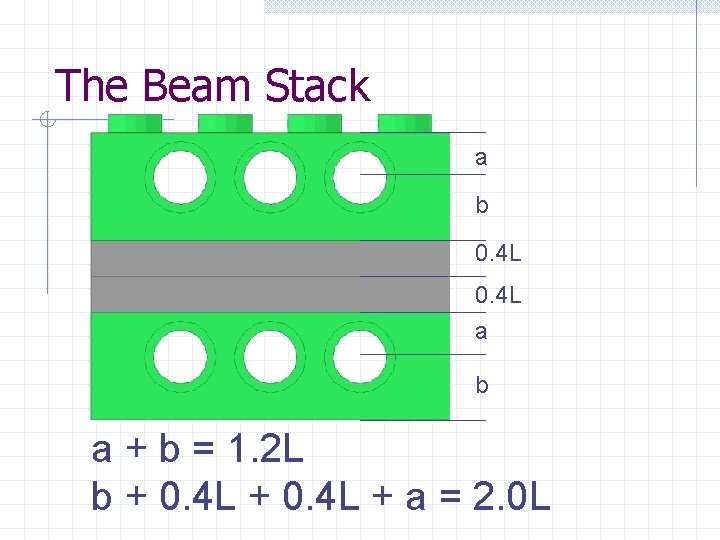 The Beam Stack a b 0. 4 L a b a + b =