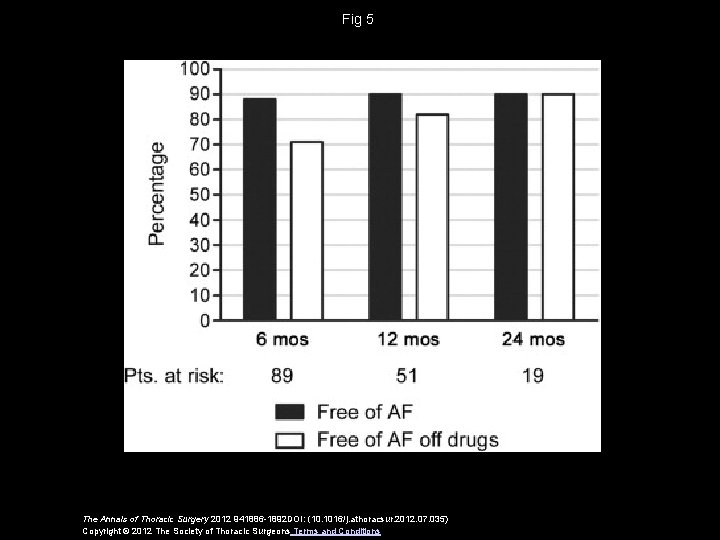 Fig 5 The Annals of Thoracic Surgery 2012 941886 -1892 DOI: (10. 1016/j. athoracsur.