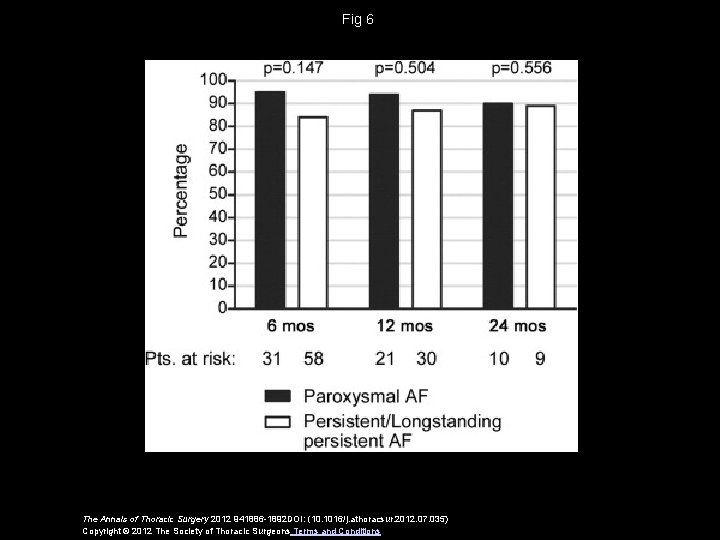 Fig 6 The Annals of Thoracic Surgery 2012 941886 -1892 DOI: (10. 1016/j. athoracsur.