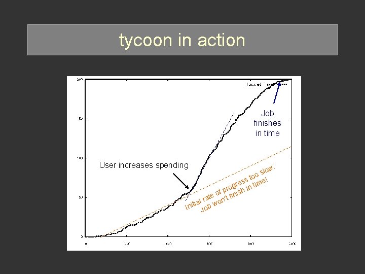 tycoon in action Job finishes in time User increases spending : low s too