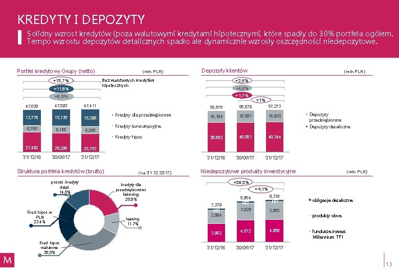 KREDYTY I DEPOZYTY Solidny wzrost kredytów (poza walutowymi kredytami hipotecznymi, które spadły do 30%