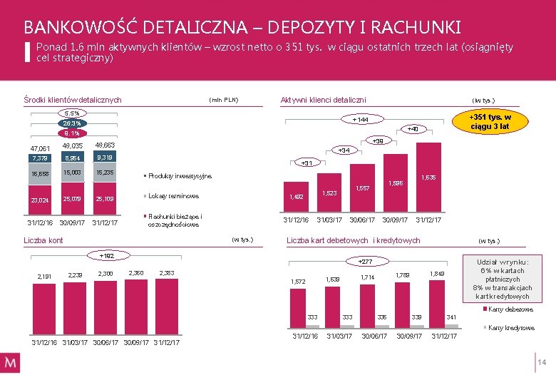 BANKOWOŚĆ DETALICZNA – DEPOZYTY I RACHUNKI Ponad 1. 6 mln aktywnych klientów – wzrost