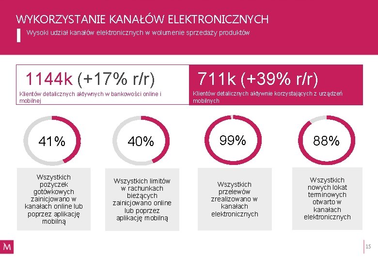 WYKORZYSTANIE KANAŁÓW ELEKTRONICZNYCH Wysoki udział kanałów elektronicznych w wolumenie sprzedaży produktów 1144 k (+17%