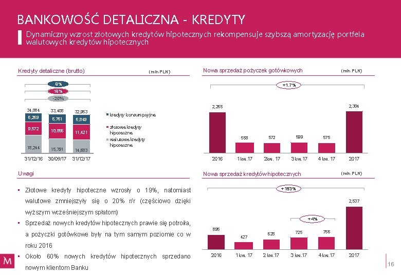 BANKOWOŚĆ DETALICZNA - KREDYTY Dynamiczny wzrost złotowych kredytów hipotecznych rekompensuje szybszą amortyzację portfela walutowych