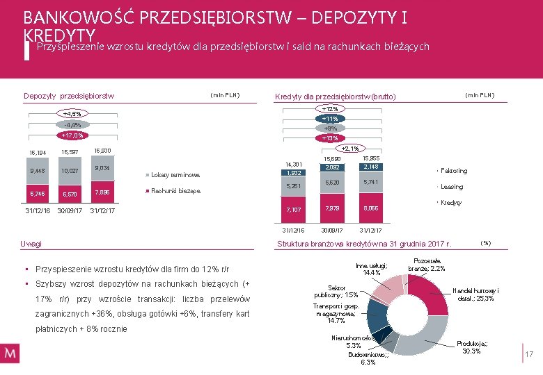 BANKOWOŚĆ PRZEDSIĘBIORSTW – DEPOZYTY I KREDYTY Przyśpieszenie wzrostu kredytów dla przedsiębiorstw i sald na