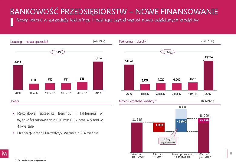 BANKOWOŚĆ PRZEDSIĘBIORSTW – NOWE FINANSOWANIE Nowy rekord w sprzedaży faktoringu i leasingu; szybki wzrost