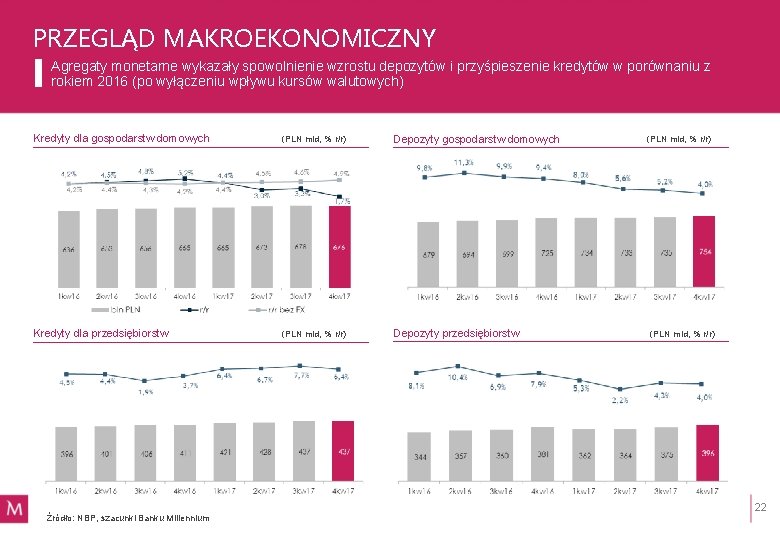 PRZEGLĄD MAKROEKONOMICZNY Agregaty monetarne wykazały spowolnienie wzrostu depozytów i przyśpieszenie kredytów w porównaniu z