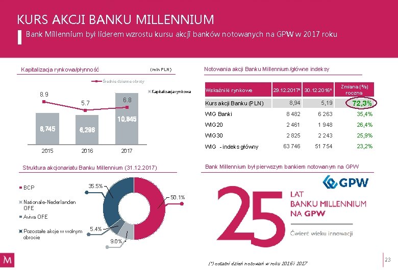 KURS AKCJI BANKU MILLENNIUM Bank Millennium był liderem wzrostu kursu akcji banków notowanych na