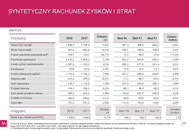 SYNTETYCZNY RACHUNEK ZYSKÓW I STRAT (mln PLN) Zmiana r/r Zmiana kw/kw Pro-forma 2016 2017