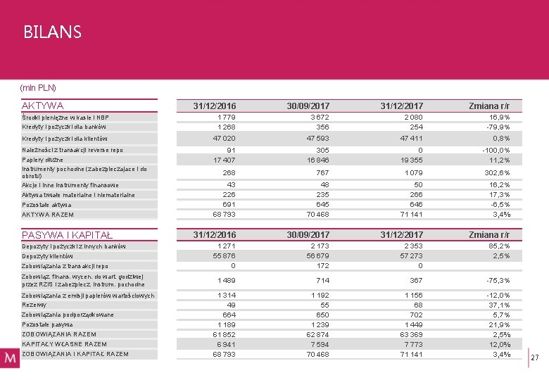 BILANS (mln PLN) AKTYWA 31/12/2016 30/09/2017 31/12/2017 Zmiana r/r Kredyty i pożyczki dla banków