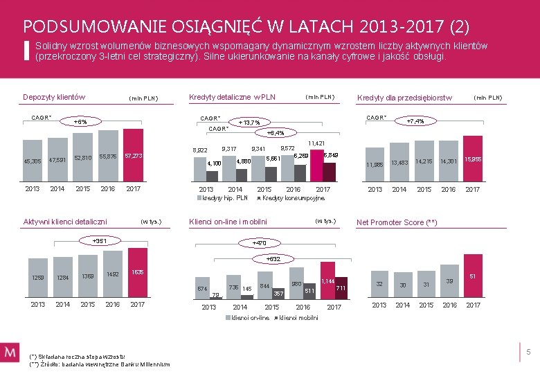 PODSUMOWANIE OSIĄGNIĘĆ W LATACH 2013 -2017 (2) Solidny wzrost wolumenów biznesowych wspomagany dynamicznym wzrostem