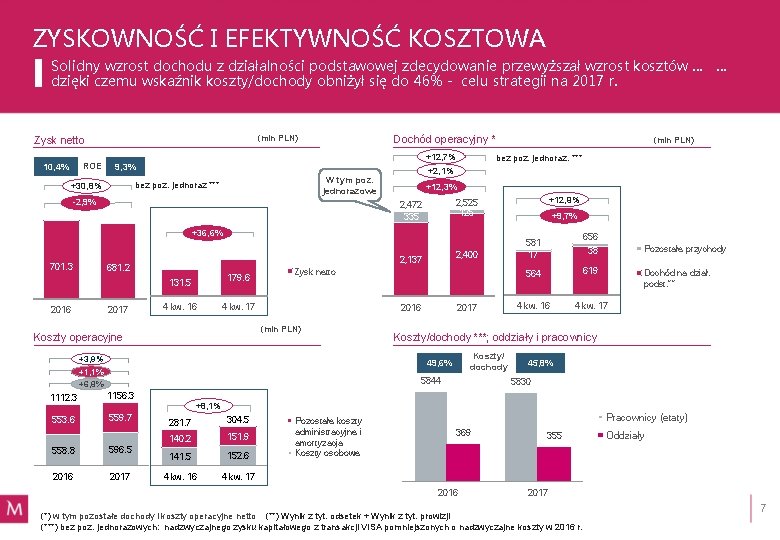 ZYSKOWNOŚĆ I EFEKTYWNOŚĆ KOSZTOWA Solidny wzrost dochodu z działalności podstawowej zdecydowanie przewyższał wzrost kosztów