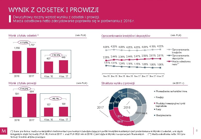 WYNIK Z ODSETEK I PROWIZJI Dwucyfrowy roczny wzrost wyniku z odsetek i prowizji. Marża