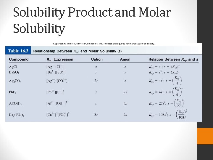 Solubility Product and Molar Solubility 