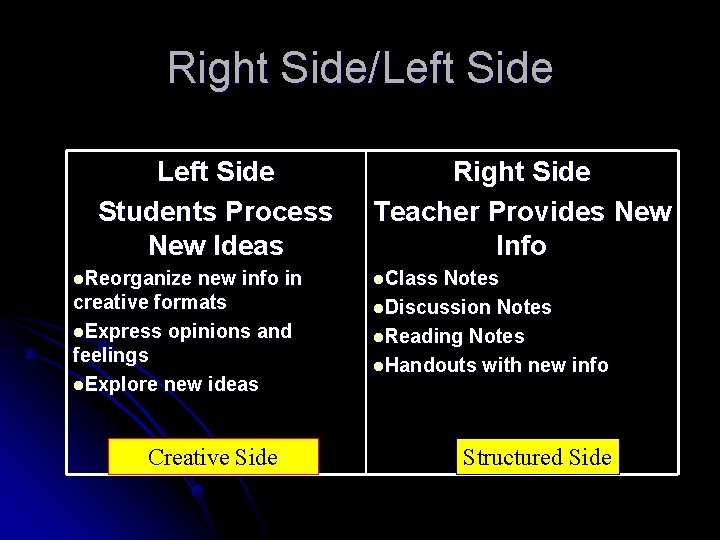 Right Side/Left Side Students Process New Ideas l. Reorganize new info in creative formats