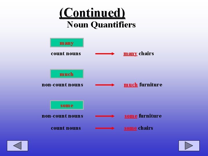 (Continued) Noun Quantifiers many count nouns many chairs much non-count nouns much furniture some
