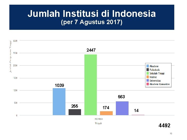 Jumlah Institusi di Indonesia (per 7 Agustus 2017) 2447 1039 563 255 174 14